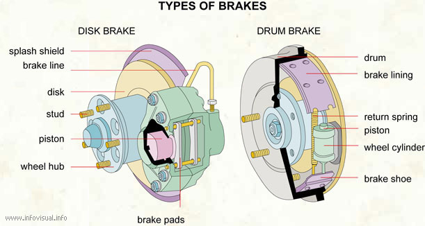 Types of brakes